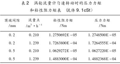 液體渦輪流(liú)量計勻速轉(zhuǎn)動時的壓力(li)力矩和粘性(xìng)阻力矩圖表(biǎo)