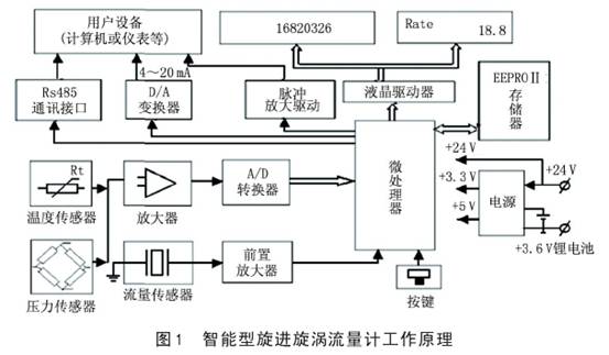 智能型旋進漩(xuan)渦流量計工作原(yuan)理圖