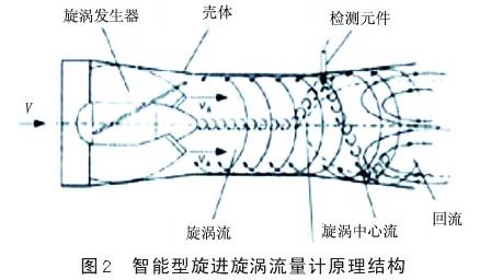 智能型(xing)旋進漩渦流量計(ji)原理結構圖
