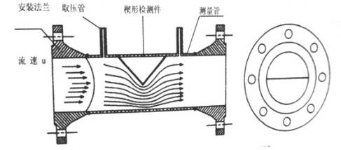 楔型(xíng)流量計的測(ce)量原理圖
