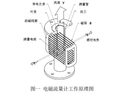 電(diàn)磁流量計工(gong)作原理圖
