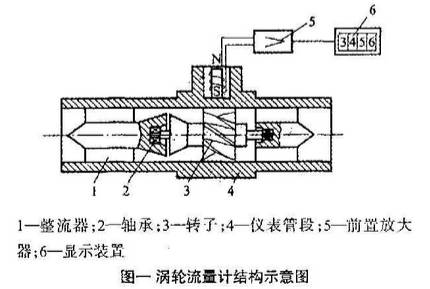 渦輪流量(liang)計結構圖