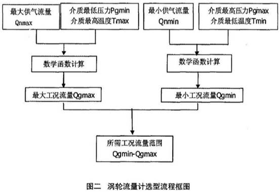 渦輪(lun)流量計選型(xing)流程框圖
