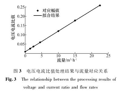 電磁流量(liàng)計電壓電(diàn)流比值處(chu)理結果與(yǔ)流量對應(yīng)關系圖示(shi)