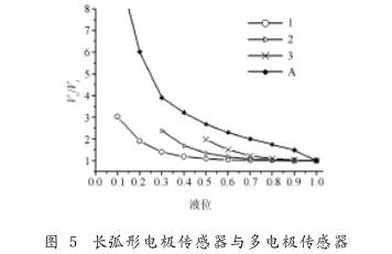 非滿管(guan)電磁流量計長弧(hú)形電極傳感器與(yǔ)多電極傳感器圖(tu)示