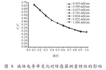 非滿管電磁流量(liang)計液位電導率變(bian)化對傳感器測量(liang)特性的影響圖示(shì)