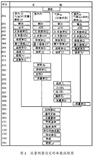智能型渦街(jiē)流量計流量(liàng)測量設定的(de)參數流程圖(tú)示