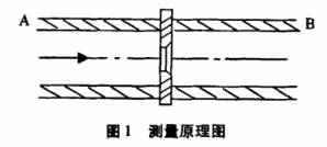 孔闆(pan)流量計(ji)測量原(yuan)理圖