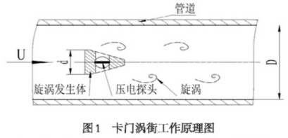 卡門渦(wō)街工資原理圖