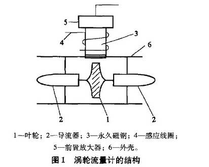 渦輪流(liu)量計結構(gòu)圖