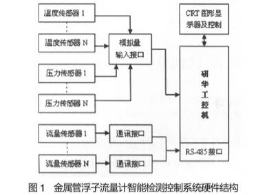 金屬管浮子流量(liàng)計智能檢測控制(zhì)系統硬件結構圖(tu)