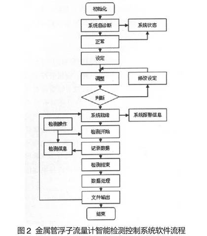 金屬管(guǎn)浮子流量計智能(neng)檢測控制系統軟(ruan)件功能圖示