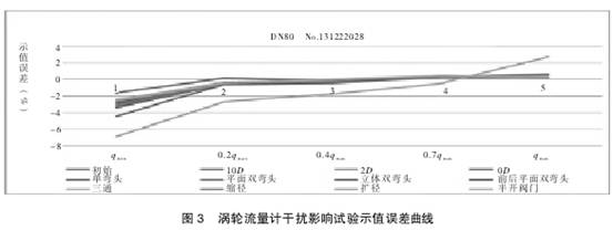 渦輪流量計(jì)幹擾影響試(shì)驗市值誤差(chà)曲線圖