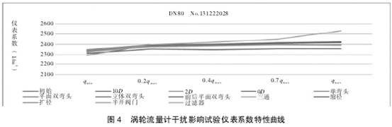 渦輪(lun)流量計幹擾(rǎo)影響試驗儀(yi)表系數特性(xìng)曲線圖