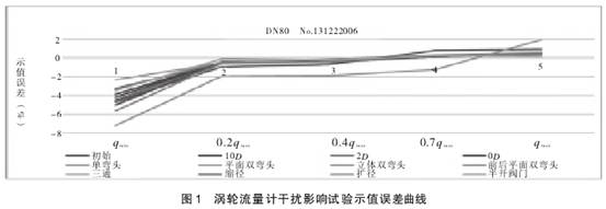 渦輪(lun)流量計幹擾(rao)影響試驗市(shi)值誤差曲線(xiàn)圖