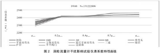 渦輪流量計(ji)幹擾影響試(shi)驗儀表系數(shù)特性曲線圖(tú)