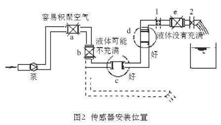 智(zhì)能電磁流(liu)量計傳感(gǎn)器安裝位(wei)置圖示