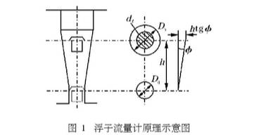 浮子流(liú)量計原理(lǐ)圖