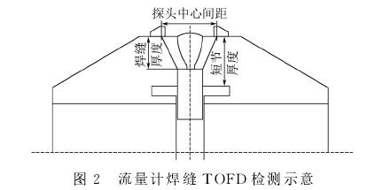 孔闆(pan)流量計(jì)焊縫TOFD檢(jian)測示意(yì)圖