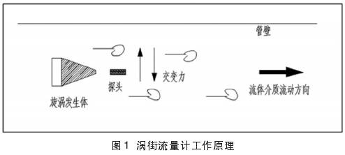 渦街流量(liàng)計工作原(yuán)理圖示