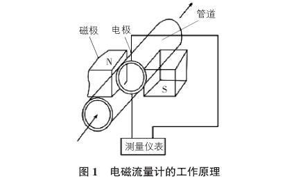 電磁(ci)流量計工作原理(li)圖