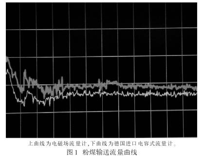 粉煤輸送流(liú)量曲線圖