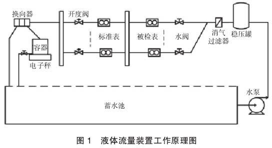 液體(ti)流量裝(zhuāng)置工作(zuò)原理圖(tu)示