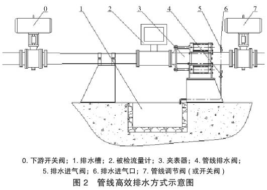 液體(ti)流量計(jì)管線高(gāo)效排水(shuǐ)方式示(shì)意圖