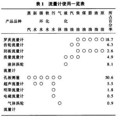 流量(liàng)計使用一覽圖示(shì)