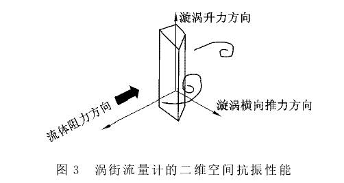 渦街(jiē)流量計的二維空(kōng)間抗震性能示意(yì)圖