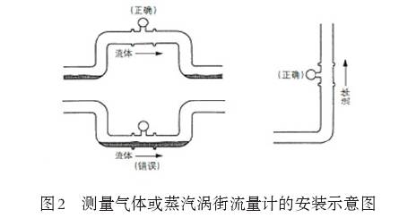 測量(liàng)氣體或者蒸(zhēng)汽渦街流量(liang)計安裝示意(yì)圖