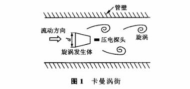 氣體(ti)渦街流(liú)量計原(yuán)理圖示(shi)