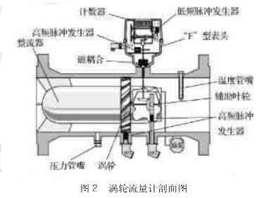 渦輪流量(liang)計剖面圖(tú)