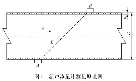 超聲波流量計(jì)測量原理圖示(shi)