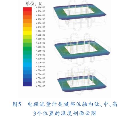 電磁流(liu)量計關(guān)鍵部位(wèi)軸向低(di)、中、高三(sān)個位置(zhì)的溫度(du)剖面圖(tu)示