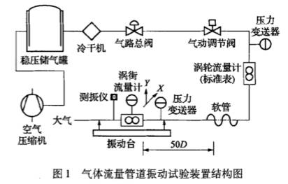其它(ta)流量管道震(zhen)動實驗裝置(zhi)結構圖