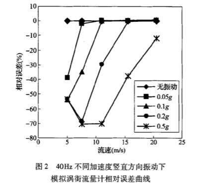 40Hz不同加速(su)度豎直方向(xiàng)振動下模拟(nǐ)渦街流量計(ji)相對誤差曲(qǔ)線圖