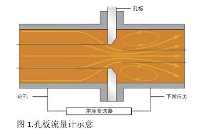 孔(kong)闆流量計示(shì)意圖