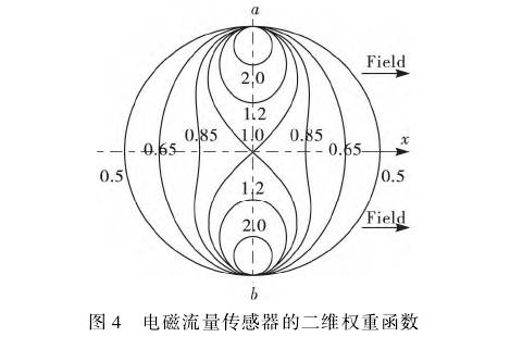 電磁流(liu)量計流量(liang)傳感器的(de)二維權重(zhong)函數圖示(shi)
