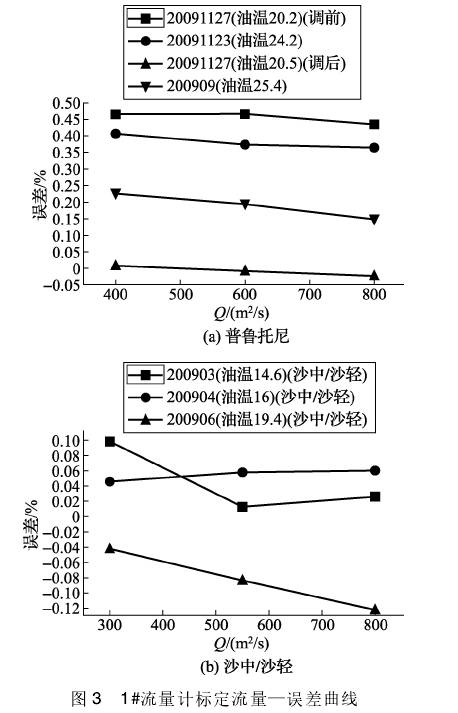 流量計(ji)标定流量(liang)誤差曲線(xiàn)圖