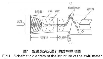 旋進漩(xuan)渦流量計結構(gou)原理圖示