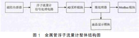 金屬管(guan)浮子流(liú)量計整(zhěng)體結構(gòu)圖示