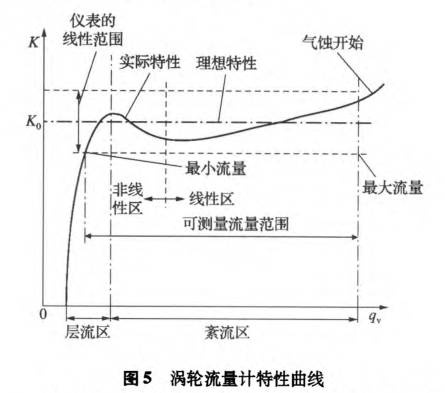 渦輪流(liu)量計特性曲(qǔ)線圖