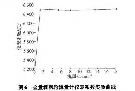 全量程渦(wo)輪流量計儀(yí)表系數試驗(yàn)曲線圖