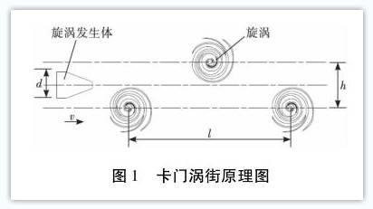 卡(kǎ)門渦街流量計(jì)工作原理圖示(shi)