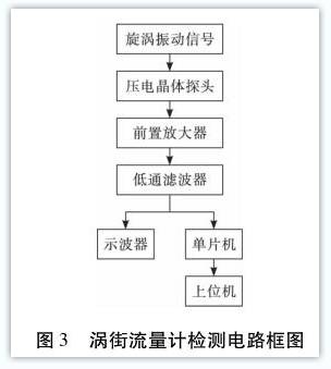 渦街流量(liàng)計檢測電路框(kuàng)圖