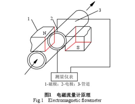 電磁流量計(ji)原理圖示