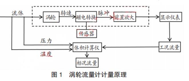 渦輪流(liu)量計計量原(yuán)理圖示