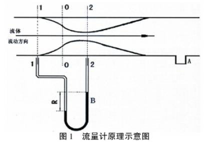 流量(liàng)計原理示意(yi)圖