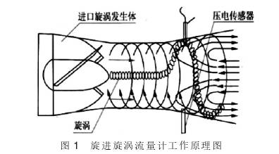 旋(xuán)進漩渦(wo)流量計(ji)工作原(yuan)理圖示(shi)